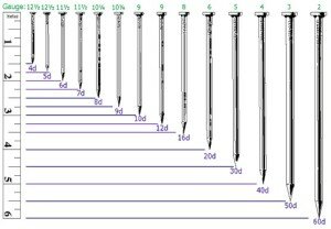 Wind Mitigation Nail Chart